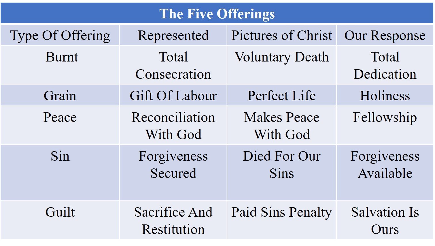 Leviticus 5 Scriptures