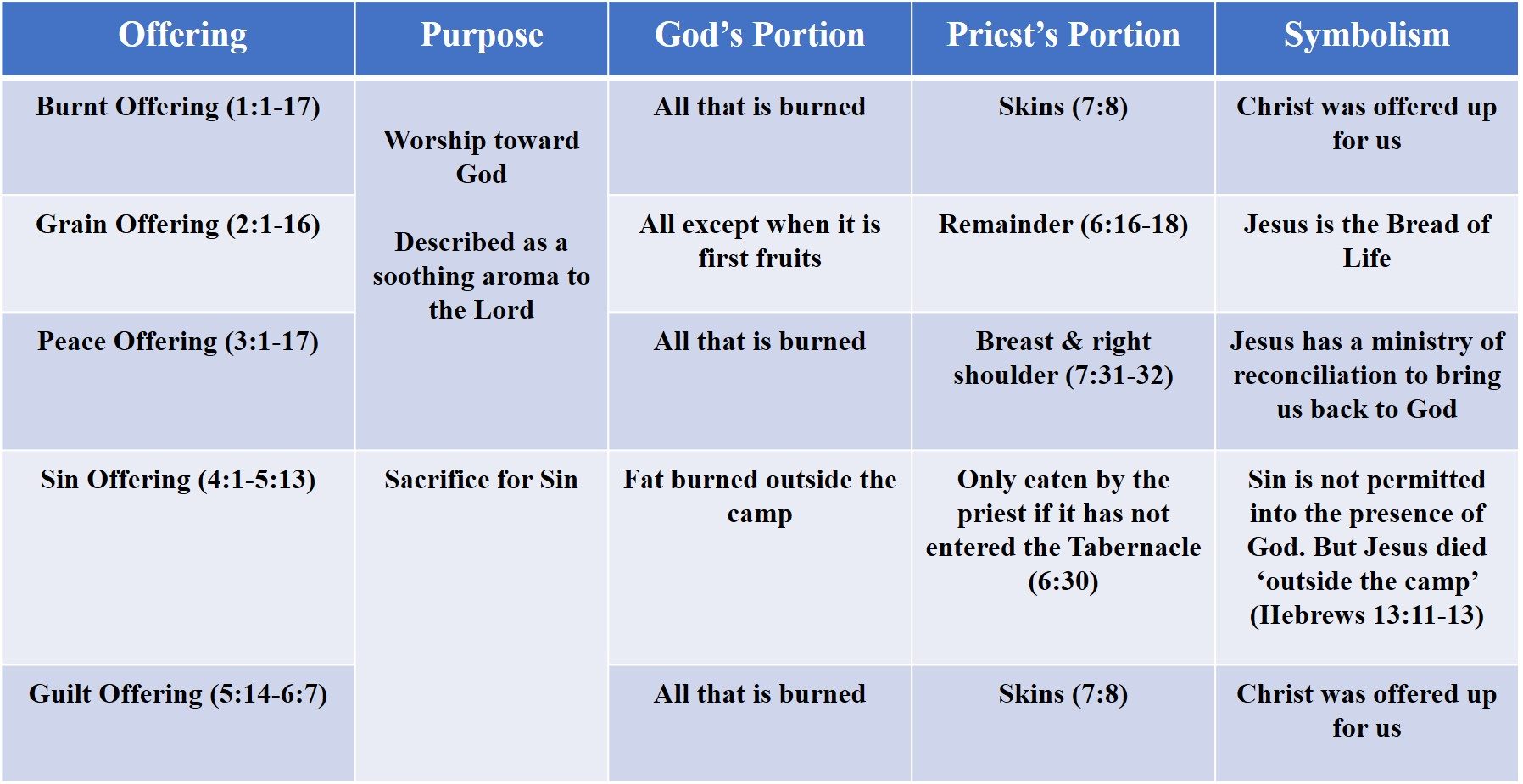 Leviticus 7 Scriptures