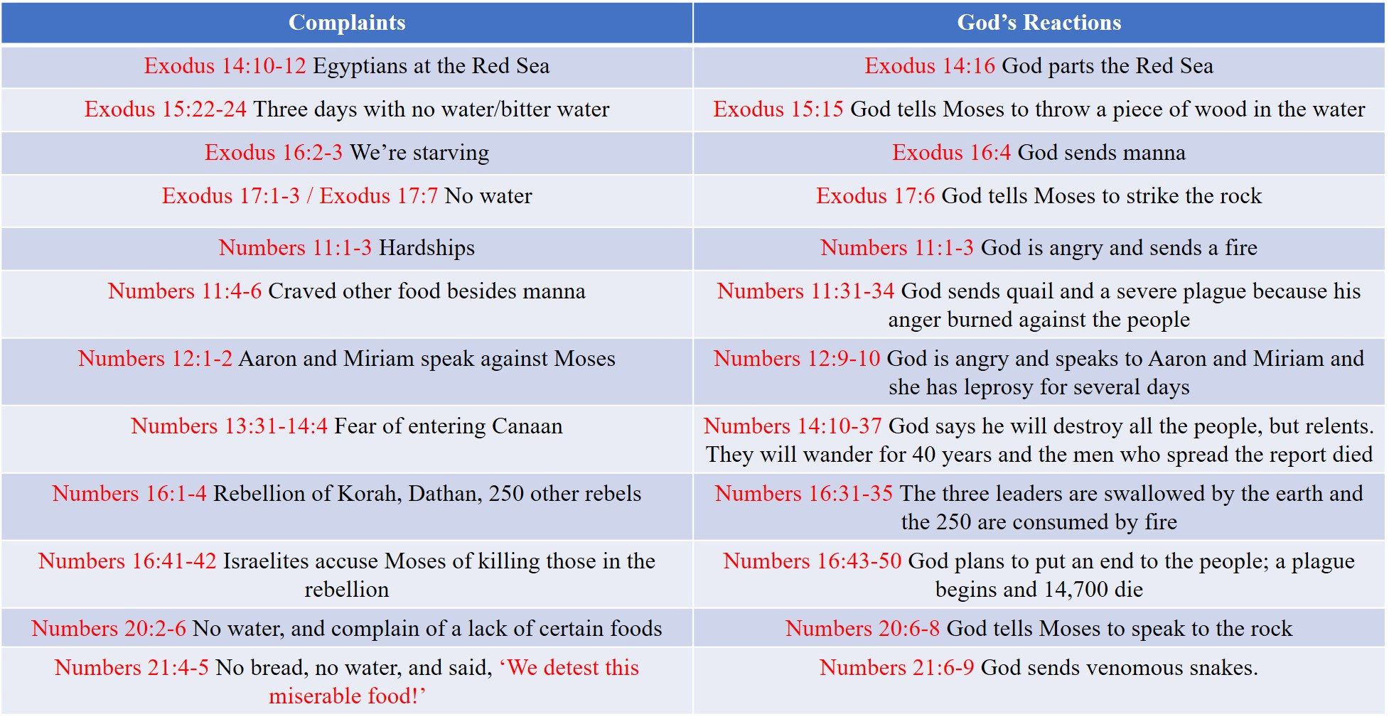 41. Complaining Israelites, Quite A Character - Scriptures